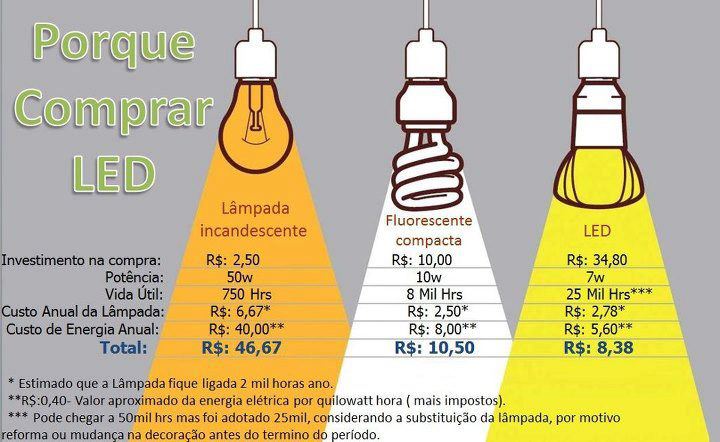 Porque comprar LED