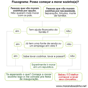 Organograma: Posso morar sozinho ?